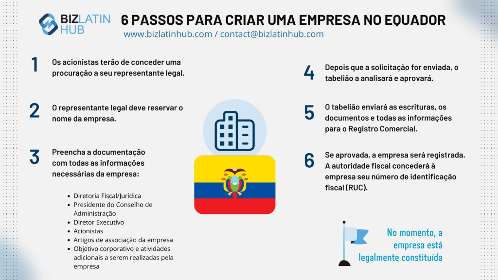 Infográfico intitulado "6 Steps to Set Up a Company in Ecuador" (6 etapas para abrir uma empresa no Equador) da Biz Latin Hub. As etapas incluem a concessão de procuração, a reserva do nome da empresa, o preenchimento de formulários, a solicitação de identificação fiscal, a apresentação em cartório e a obtenção da aprovação da autoridade fiscal. A bandeira do Equador e o ícone do prédio são mostrados.