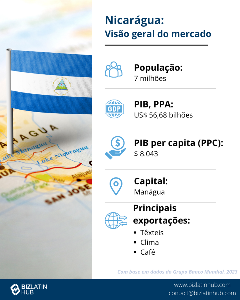 Infográfico intitulado "Doing Business in Nicaragua" (Fazendo negócios na Nicarágua) mostrando um mapa de Manágua, a capital. Os destaques incluem uma população de 6.948.392 habitantes, um PIB de 15,67 bilhões, um RNB per capita de 14,5 bilhões e um fluxo de IED de 8,3. Principais exportações: ouro, camisetas de malha, fios isolados, café, carne bovina congelada.
