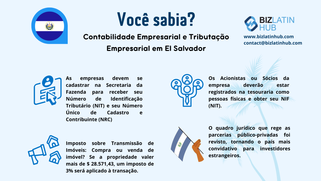 Um gráfico informativo sobre contabilidade em El Salvador e tributação de empresas.
Inclui pontos sobre o Número de Identificação Tributária (NIT), registro de impostos para acionistas, impostos sobre transferência de imóveis e mais convites a investidores estrangeiros.
O logotipo da Biz Latin Hub está presente.