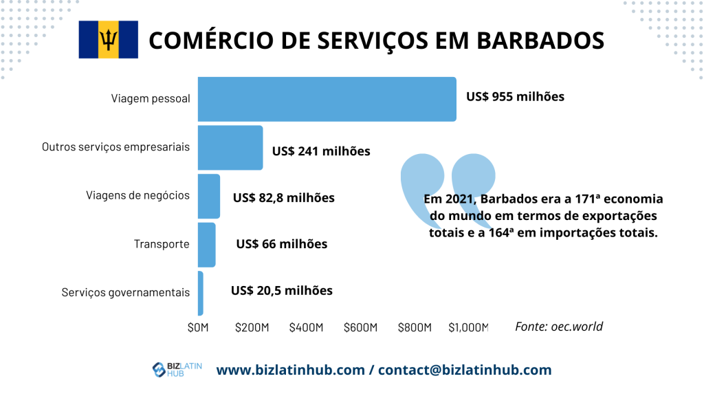 Um gráfico de barras intitulado "Trade of Services in Barbados" (Comércio de serviços em Barbados) mostra os valores de diferentes categorias de serviços. As viagens pessoais lideram com US$ 955 milhões, seguidas por outros serviços comerciais (US$ 241 milhões), viagens de negócios (US$ 82,8 milhões), transporte (US$ 66 milhões) e serviços governamentais (US$ 20,5 milhões). Abra uma conta bancária corporativa em Barbados para transações perfeitas.