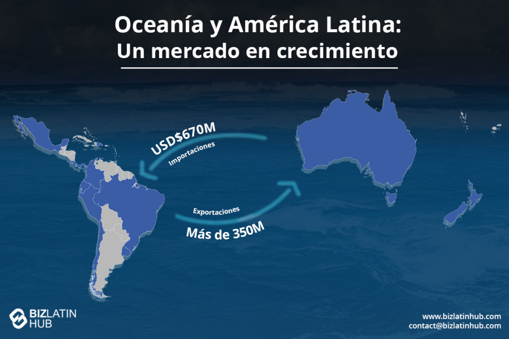 Mapa que muestra el comercio entre Oceanía y América Latina, destacando las importaciones a Oceanía por valor de 670 millones de USD y las exportaciones por más de 350 millones. El fondo presenta un tema oceánico. Incluye el logotipo de Biz Latin Hub e información de contacto en la parte inferior.