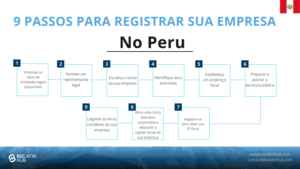 Infográfico ¨9 steps to register a company¨ da Biz Latin Hub para um artigo sobre "Incorporar uma empresa no Peru".