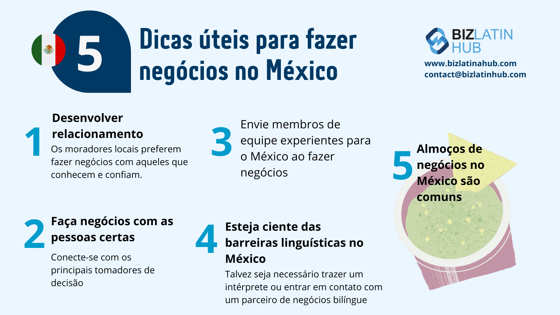 Um infográfico intitulado "5 Helpful Tips for Doing Business in Mexico" (5 dicas úteis para fazer negócios no México) com o logotipo do Biz Latin Hub.
As dicas incluem: Desenvolver relacionamento, fazer negócios com as pessoas certas, enviar membros experientes da equipe para o México, estar ciente das barreiras linguísticas e entender que almoços de negócios são comuns.