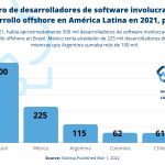 Número de desarrolladores de software involucrados en el desarrollo offshore en América Latina en 2021, por país