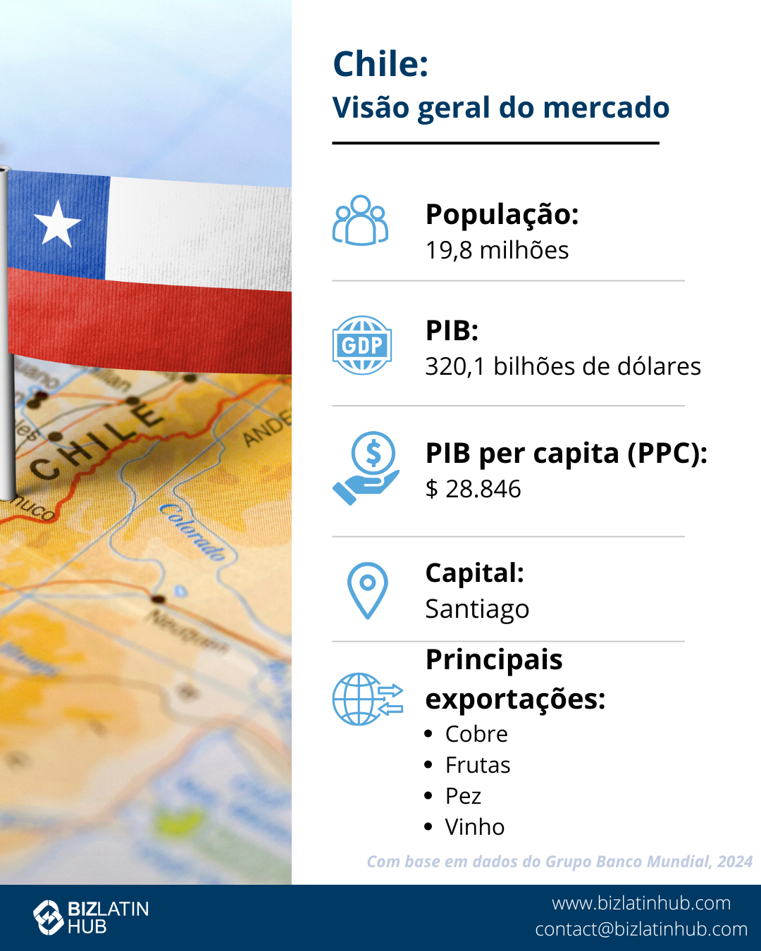 Um infográfico intitulado "Chile: Market Snapshot" com a bandeira do país e um mapa ao fundo, juntamente com as principais estatísticas.
População: 19,6 milhões, PIB: US$ 344 bilhões, PIB per capita (PPP): US$ 29.934, Capital: Santiago, Principais exportações: Cobre, carbonatos, peixe, lítio.
Baseado em dados do Banco Mundial de 2022 e relevante para