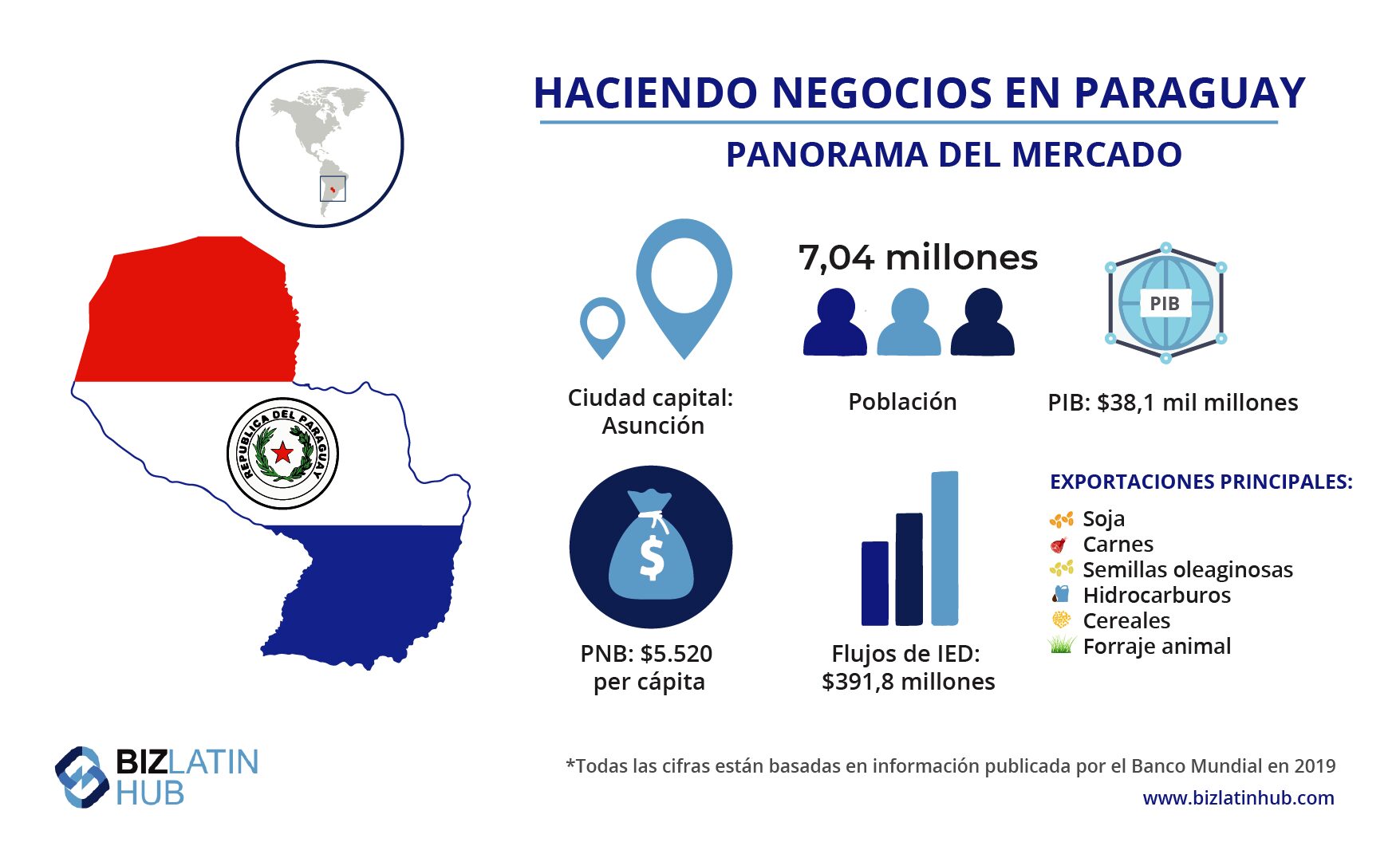 importar de Paraguay a Argentina: Infografía titulada "Hacer negocios en Paraguay: Instantánea del mercado". Destacan una población de 7,04 millones de habitantes, un PIB de 38.100 millones de dólares y un INB per cápita de 5.520 dólares. Principales exportaciones: soja, carnes, semillas oleaginosas, hidrocarburos, cereales y forrajes. Capital: Asunción. Entradas de IED: 391,8 millones de dólares.