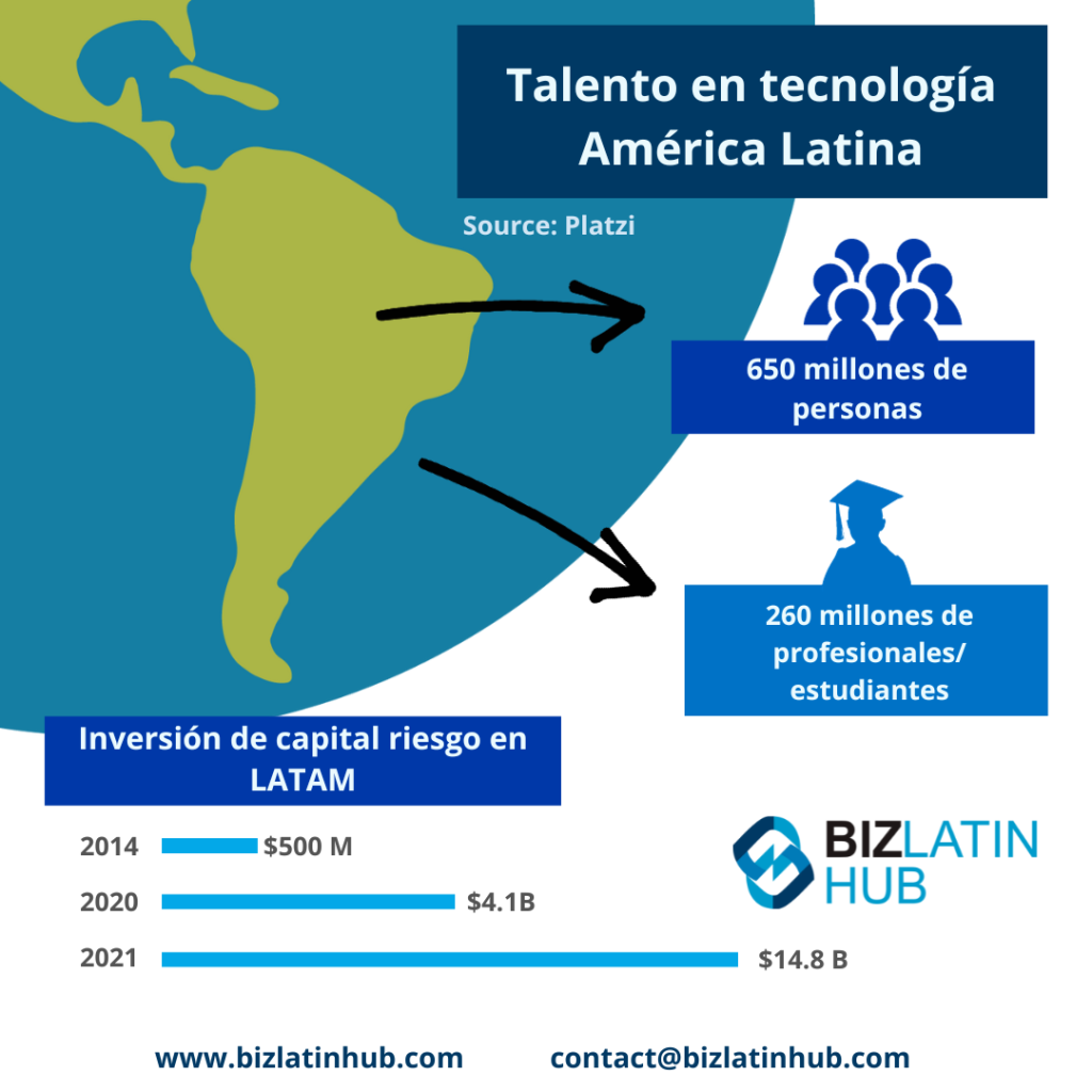 Una infografía titulada "Talento tecnológico en Latinoamérica" destaca el nearshoring en Panamá con flechas que apuntan a "650 M de personas" y "260 M de estudiantes profesionales". Un gráfico de barras muestra la inversión de capital riesgo en LATAM: 500 M$ en 2014, 4.100 M$ en 2020 y 14.800 M$ en 2021. Información de contacto: bizlatinhub.com y