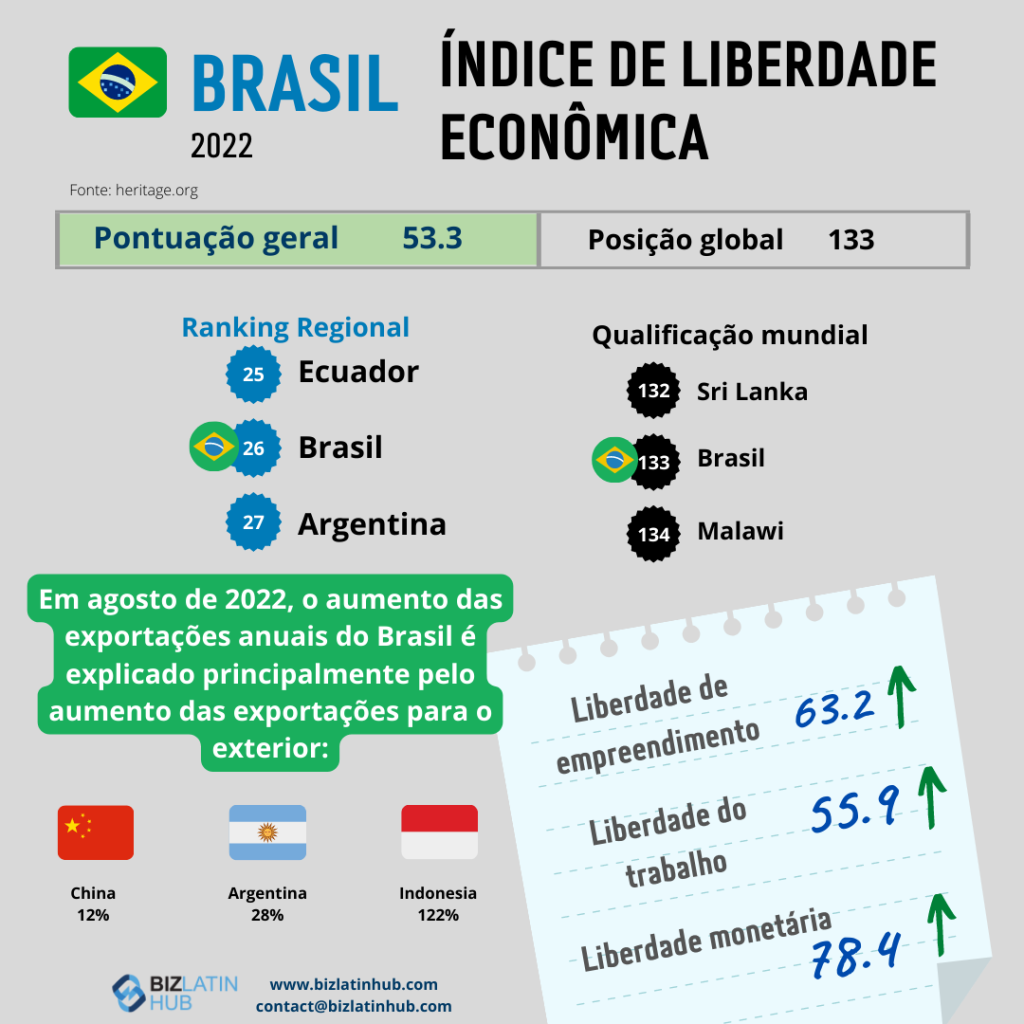 Investimento empresarial no Panamá: Índice de liberdade econômica no Panamá