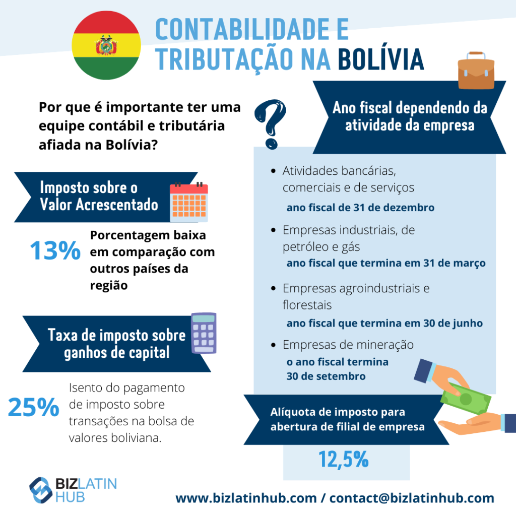 Infográfico intitulado "Accounting and Taxation in Bolivia" (Contabilidade e tributação na Bolívia) com uma bandeira da Bolívia no topo.
Lista o imposto sobre valor agregado (13%), a taxa de imposto sobre ganhos de capital (25%) e o final do ano fiscal ajustado pela atividade da empresa (serviços, industrial, agroindustrial, mineração), detalhando as exigências contábeis na Bolívia.
Informações de contato do Biz Latin Hub na parte inferior.