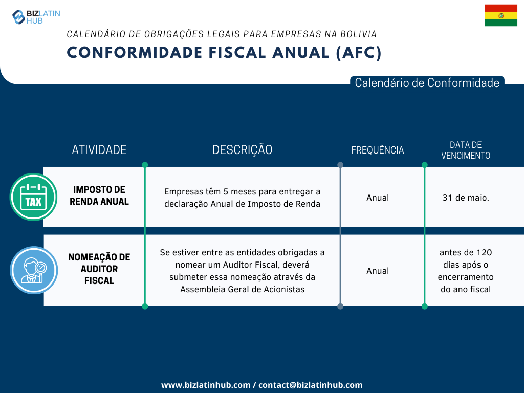 Reconhecemos os desafios inerentes à adaptação à nova legislação, especialmente quando se trata de cumprir as obrigações corporativas. Para simplificar esse processo, a Biz Latin Hub elaborou o seguinte calendário anual de conformidade fiscal.