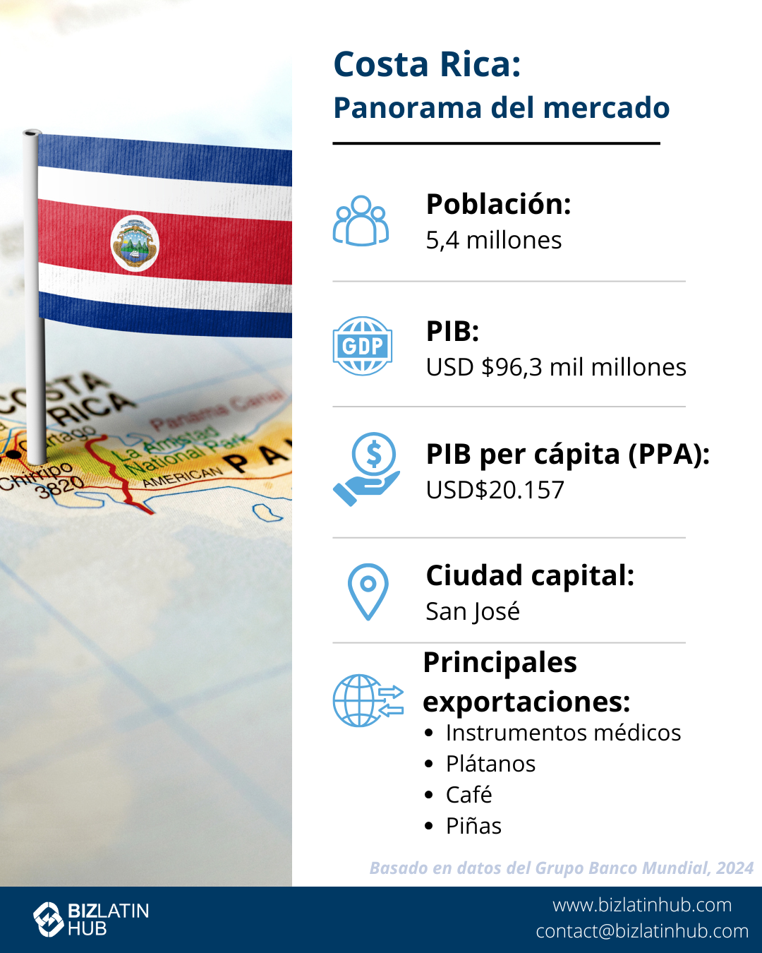 Una infografía titulada "Costa Rica: Instantánea del mercado" muestra la bandera de Costa Rica en la parte superior izquierda y un mapa en el fondo.
Ofrece detalles: población (5,1 millones), PIB (69.000 millones de dólares), PIB per cápita (26.809 dólares), capital (San José), principales exportaciones (instrumental médico, bananas, frutas tropicales).
Una visita obligada para cualquiera que desee registrar un