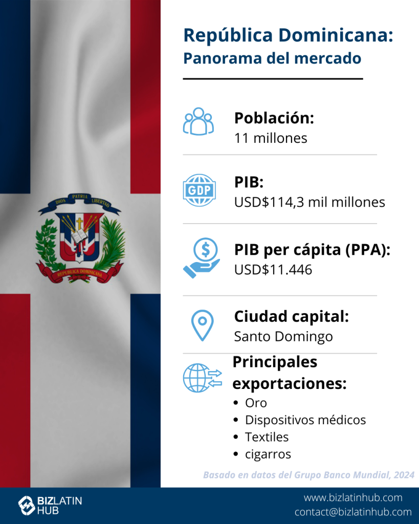 Infografía titulada "República Dominicana: Instantánea del mercado" con la bandera nacional de fondo.
Incluye puntos de datos: Población: 11,12M, PIB: 113.540 millones de USD, PIB per cápita (PPA): USD$27.231, Capital: Santo Domingo, Principales exportaciones: Oro, Instrumentos médicos, Ferroaleaciones, Tabaco, lo que la convierte en un lugar favorable