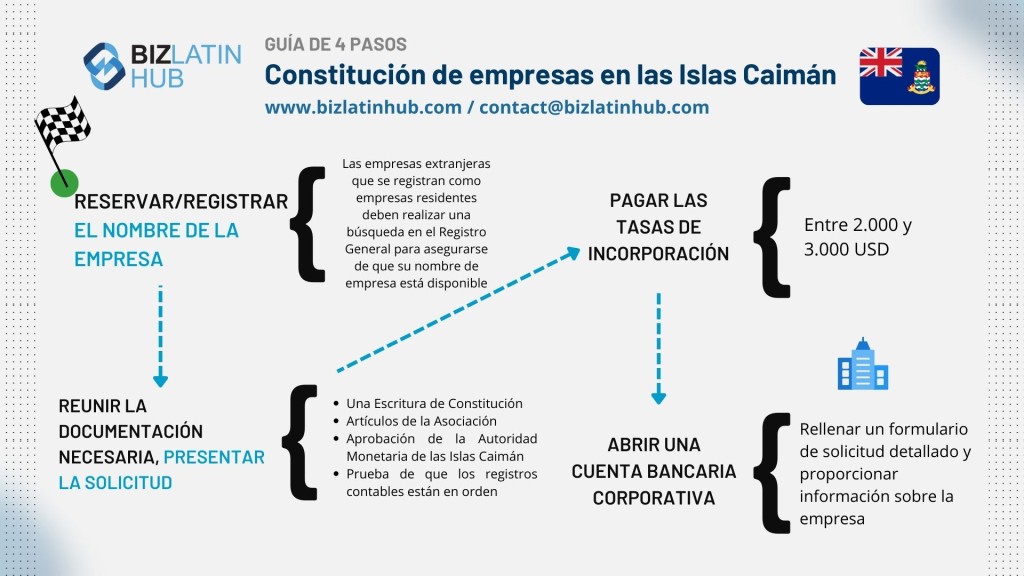 Abrir una cuenta bancaria corporativa en las Islas Caimán: Infografía de BizLatinHub sobre la constitución de sociedades en las Islas Caimán. Incluye tareas como reservar/registrar el nombre de la empresa, recopilar los documentos necesarios, pagar las tasas, abrir una cuenta bancaria corporativa y detalla los costes entre 2.000 y 3.000 USD.