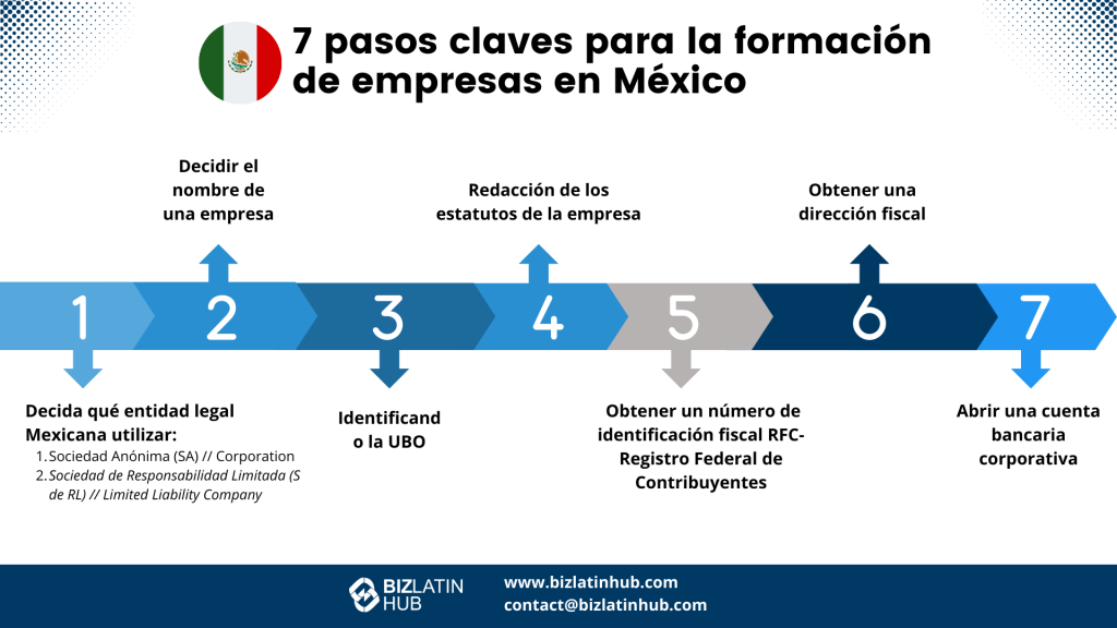 La legislación mexicana obliga a los inversores extranjeros a designar un representante legal para la constitución de su empresa en México.