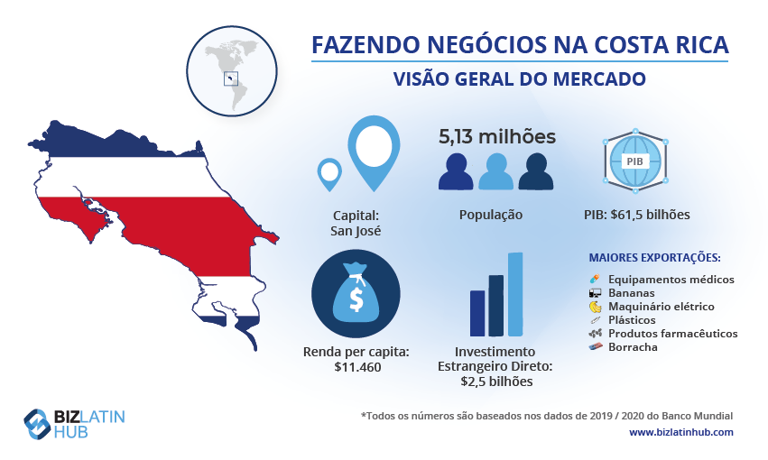 Infográfico intitulado "Fazendo negócios na Costa Rica: Market Snapshot", com pontos de dados que incluem população (5,13 milhões), PIB (US$ 61,5 bilhões), capital (San José), GNI per capita (US$ 11.460) e entradas de FDI (US$ 2,5 bilhões).
Destaca as principais exportações, serviços de back office na Costa Rica e inclui um mapa e a bandeira do país.