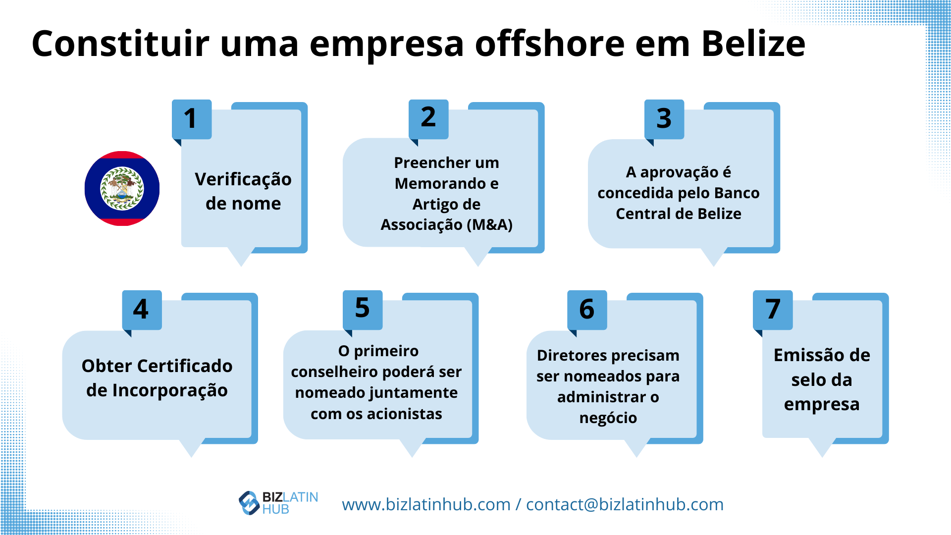 Um infográfico intitulado "Incorporate an Offshore Company in Belize" (Incorporar uma empresa offshore em Belize) descreve o processo de incorporação de uma empresa em Belize em sete etapas: 1. Verificação do nome, 2. preenchimento de um Memorando e Artigo de Associação (M&A), 3. obtenção da aprovação do Banco Central de Belize, 4. obtenção do Certificado de Incorporação, 5. nomeação do primeiro diretor, 6.