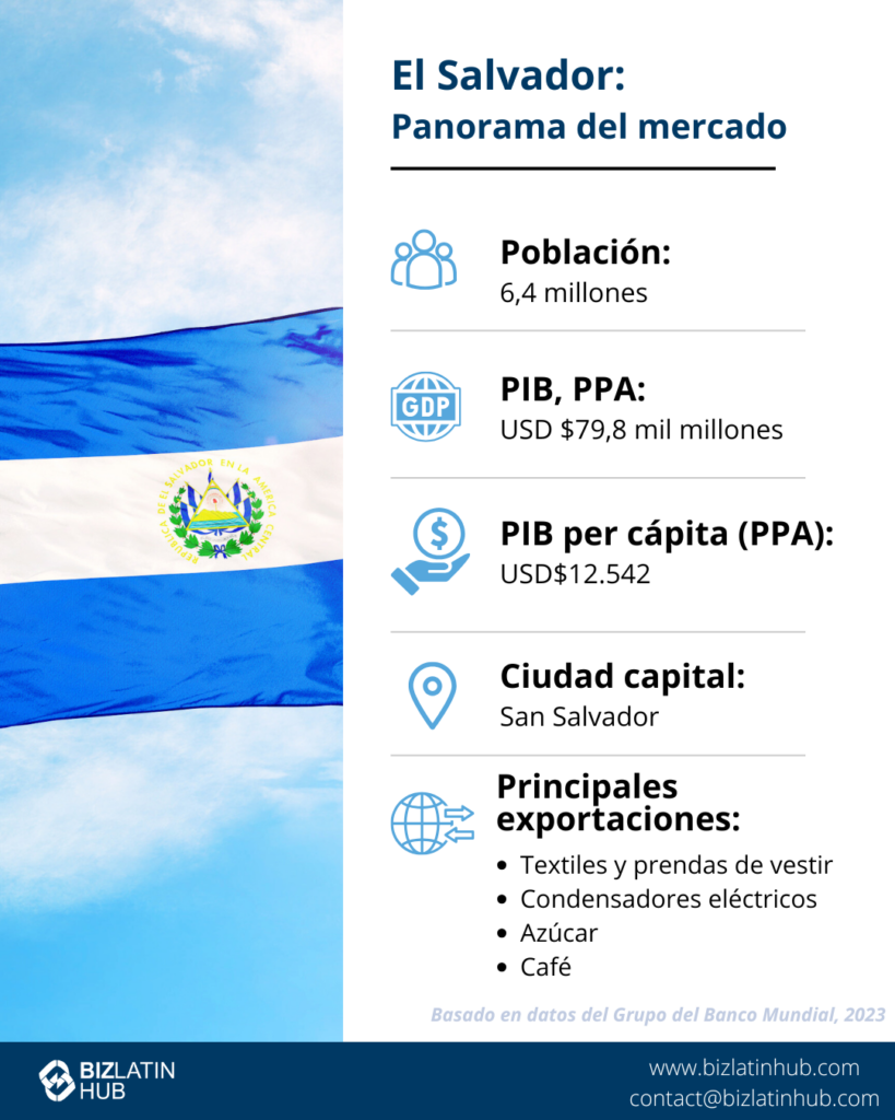 Infografía titulada "El Salvador: Instantánea del Mercado" con la bandera nacional de fondo. Incluye datos: Población - 6,4 millones, PIB, PPA - 79.800 millones de USD, PIB per cápita (PPA) - 12.542 USD, Capital - San Salvador, Principales exportaciones - Textiles, Condensadores eléctricos, Azúcar, Café.