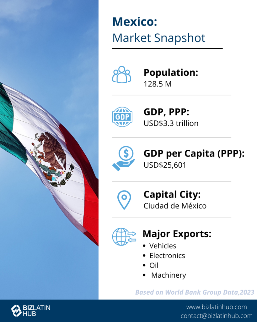 Infographic titled "Mexico: Market Snapshot" highlights the essentials, including a population of 128.5M and GDP (PPP) of USD 3.3 trillion. With exports like vehicles and electronics, a Mexico trade lawyer can navigate these opportunities from Ciudad de México, set against the backdrop of the Mexican flag.