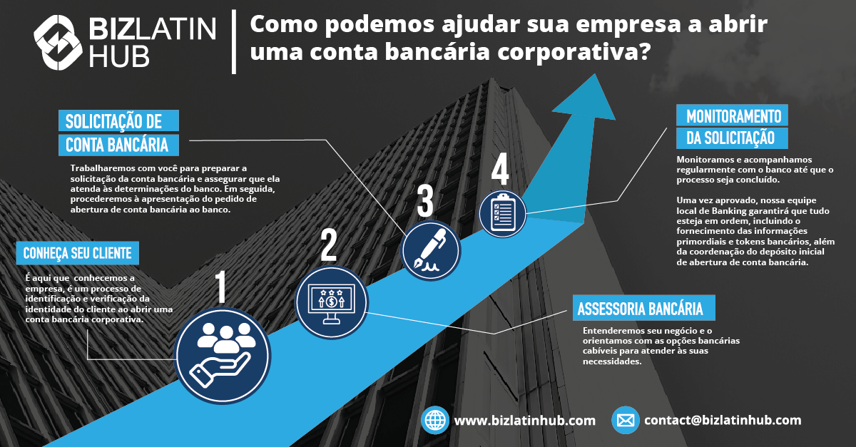 Bank Account opening process 1. Conheça seu cliente
2. Consultoria de conta bancária
3. Solicitação de conta bancária
4. Monitoramento de aplicativos
