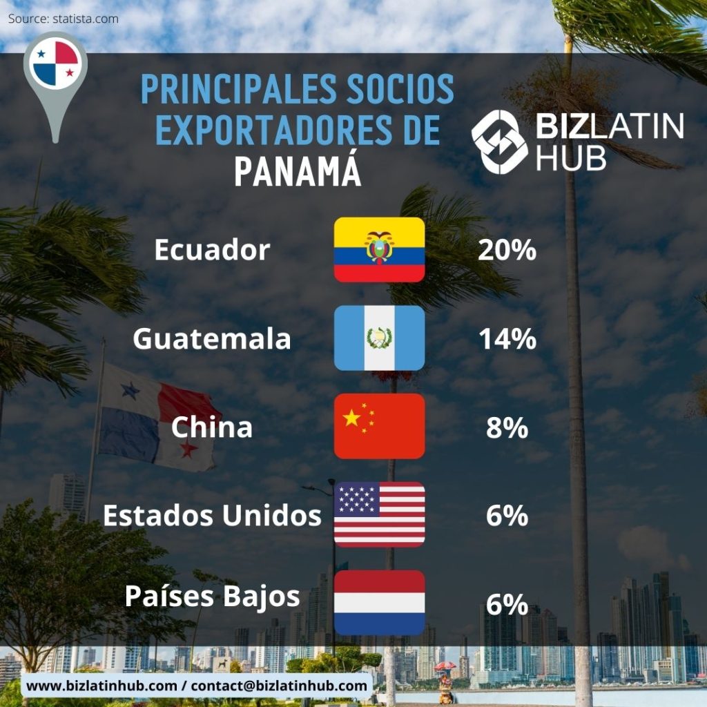 Una infografía titulada "Principales socios exportadores de Panamá" de Biz Latin Hub enumera cinco países con sus respectivas banderas y porcentajes: Ecuador (20%), Guatemala (14%), China (8%), Estados Unidos (6%) y Países Bajos (6%). Esta información pone de relieve valiosas perspectivas para las oportunidades de inversión empresarial en Panamá.