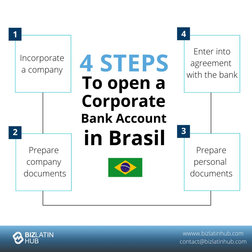 Infographic titled "4 Steps to Open a Conta Bancária Corporativa no Brasil." Steps include: 1. Incorporate a company, 2. Prepare company documents, 3. Prepare personal documents, 4. Enter into an agreement with the bank. Features the Brazilian flag.