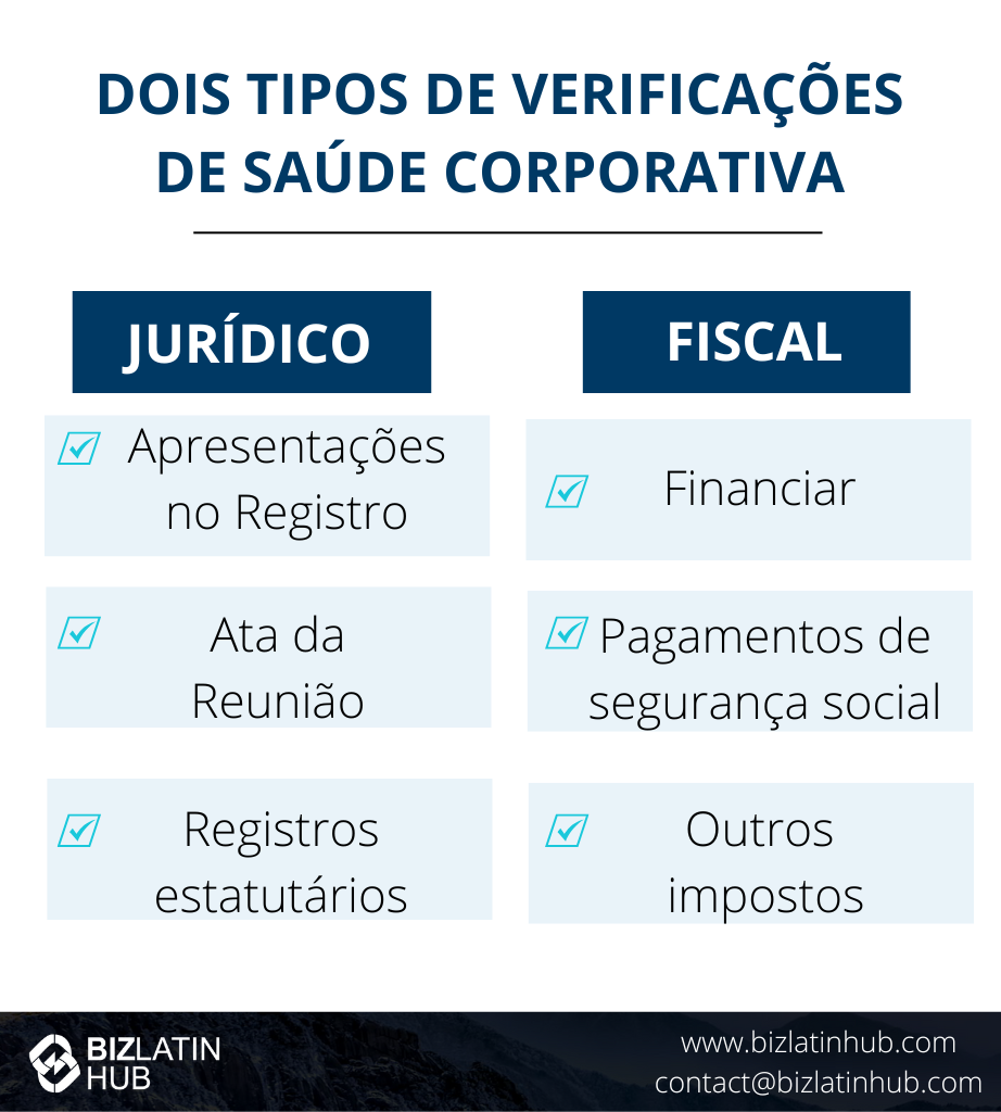 Infográfico intitulado "Two Types of Corporate Health Checks" (Dois tipos de verificações de saúde corporativa) com duas colunas: Legal e Fiscal. A parte legal inclui registros em cartório, atas de reuniões e registros estatutários. O fiscal inclui finanças, pagamentos de seguridade social e outros impostos.