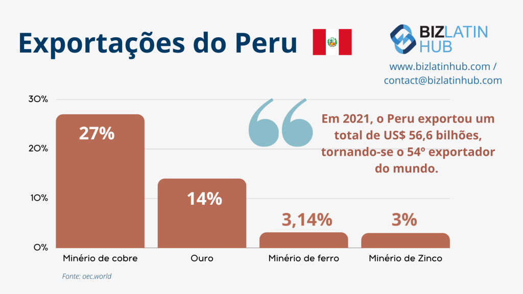importação e exportação no Peru Um gráfico de barras intitulado "Peru Exports" (Exportações do Peru) com uma bandeira peruana mostra minério de cobre em 27%, ouro em 14%, minério de ferro em 3,14% e minério de zinco em 3%. Uma caixa de texto afirma: "Em 2021, o Peru exportou US$ 56,6 bilhões, ficando em 54º lugar no mundo". Logotipo do BizLatinHub e informações de contato na parte superior