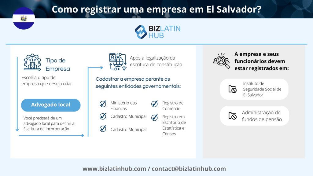 Um fluxograma intitulado "Register Company El Salvador: Como se registrar?" começa com a escolha de um advogado local para criar e legalizar a escritura de incorporação. Após a legalização, registre-se em várias entidades governamentais. A empresa e seus funcionários também devem se registrar na previdência social e na administração do fundo de pensão. O texto e o logotipo na parte inferior indicam a Biz Latin Hub como fonte de informações.