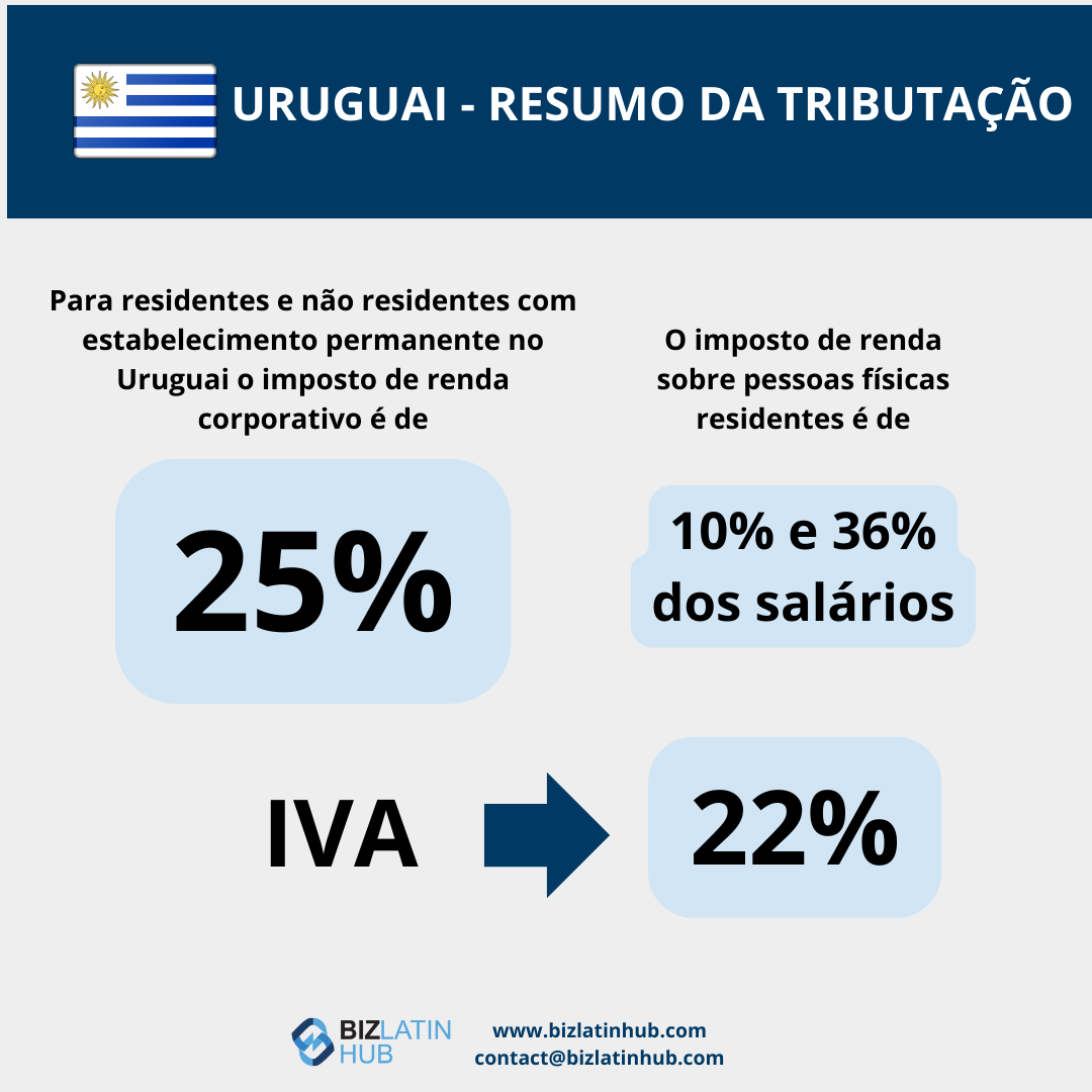 Residência fiscal no Uruguai: um infográfico que resume a contabilidade e a tributação no Uruguai.
Para residentes e não residentes com estabelecimento permanente no Uruguai, o imposto de renda corporativo é de 25%.
O imposto de renda sobre pessoas físicas residentes varia de 10% a 36% dos salários.
A alíquota do IVA é de 22%.
As informações de contato do Biz Latin Hub estão incluídas.