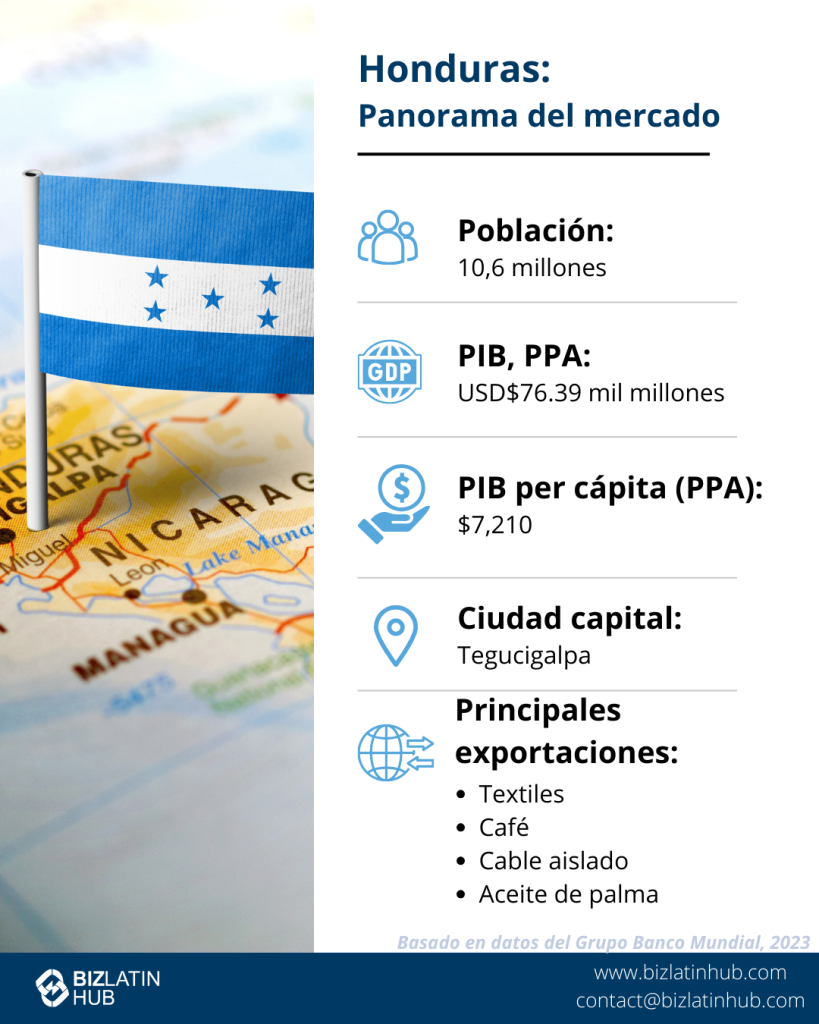 Infografía de la situación del mercado hondureño, perfecta para quienes desean invertir en Honduras. Muestra la bandera hondureña en un mapa, con los datos más destacados: Población: 10,6 millones, PIB PPA: 76.390 millones, PIB per cápita PPA: 7.210, Capital: Tegucigalpa. Principales exportaciones: textiles, café y aceite de palma.