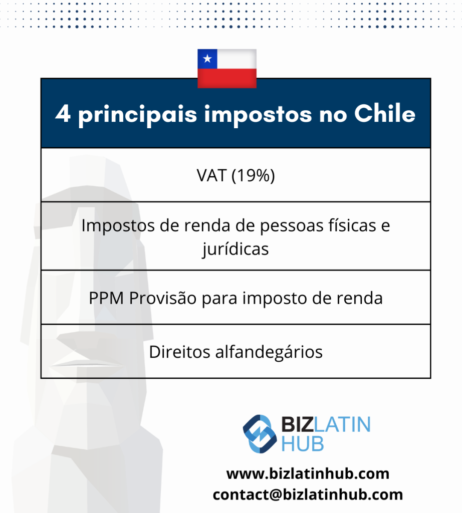 Um infográfico informativo intitulado "4 Main Taxes in Chile" (4 principais impostos no Chile) apresenta a bandeira do Chile na parte superior. Os impostos listados incluem o IVA (19%), o imposto de renda (corporativo e pessoal), a provisão de PPM sobre o imposto de renda e os impostos alfandegários. Ele destaca a importância da conformidade corporativa no Chile. O logotipo da Biz Latin Hub e as informações de contato estão na parte inferior.