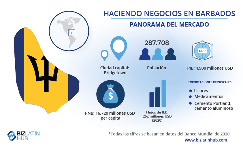 Una infografía titulada "Hacer negocios en Barbados" de BizLatin Hub. Incluye un mapa de Barbados, una población de 287.708 habitantes, un PIB de 4.900 millones de dólares, una RNB per cápita de 16.720 millones de dólares y las principales exportaciones: bebidas espirituosas, licores, medicamentos, cemento Portland y cemento aluminoso. Explore la creación de empresas en Barbados en busca de nuevas oportunidades.