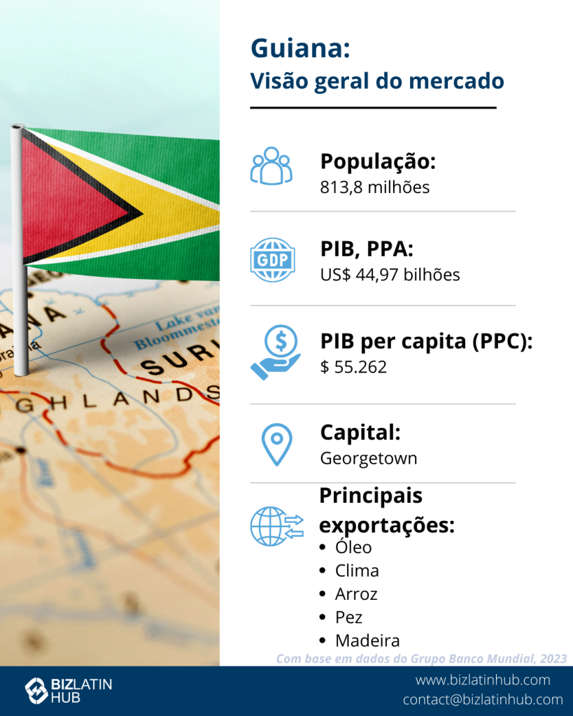 Infográfico intitulado "Guyana: Market Snapshot", que mostra uma população de 813,8 milhões de habitantes, PIB (PPP) de US$ 44,97 bilhões, PIB per capita (PPP) de US$ 55.262, capital Georgetown e principais exportações: petróleo, ouro, arroz, peixe e madeira. Inclui detalhes de contato do BizLatinHub.