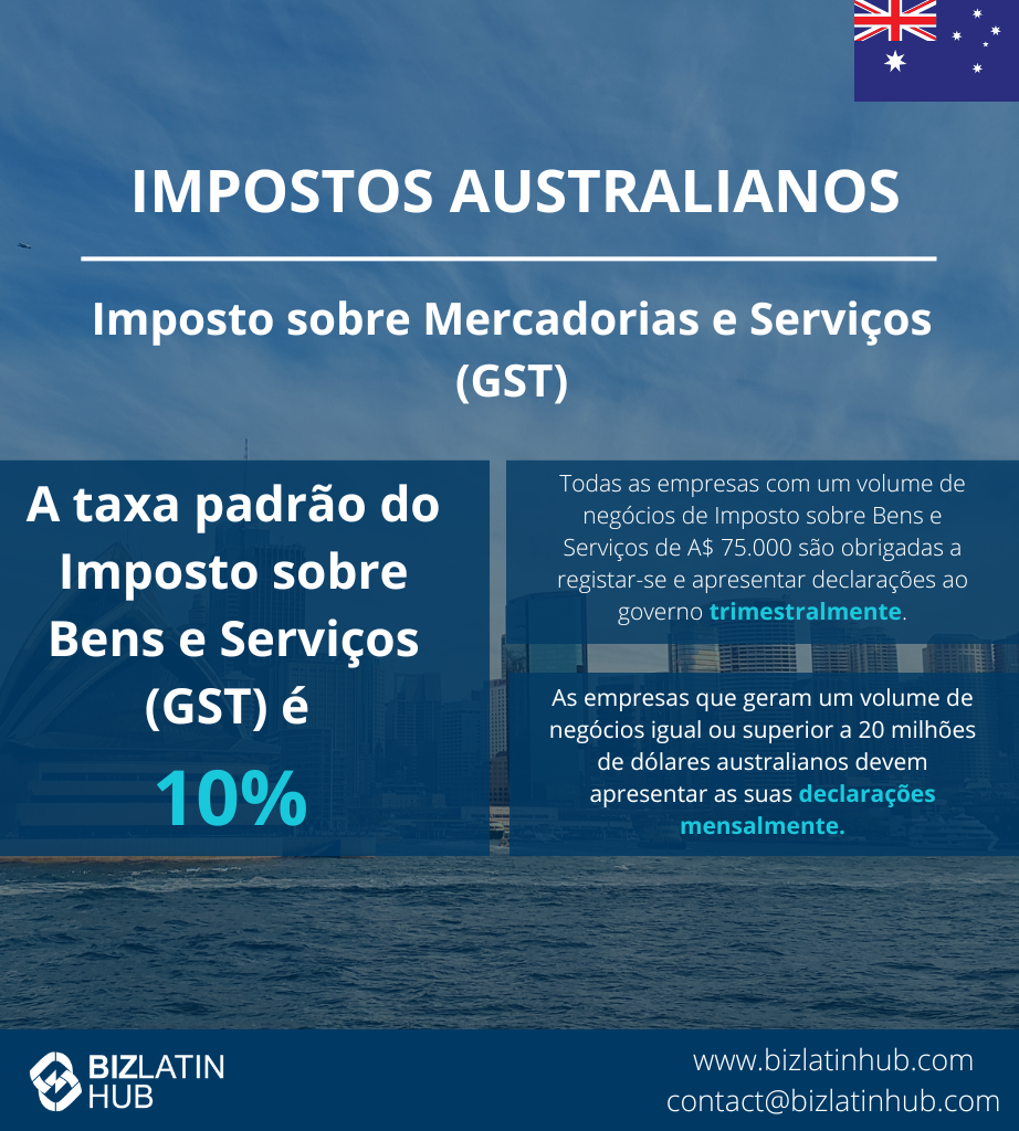 Gráfico informativo sobre a tributação australiana, especificamente o imposto sobre bens e serviços (GST). Ele afirma que a taxa padrão do GST é de 10%. Todas as empresas com faturamento de AU$ 75.000 devem se registrar e apresentar relatórios trimestrais; aquelas com faturamento acima de AU$ 20 milhões devem apresentar relatórios mensais. Requisitos contábeis e fiscais na Austrália. Logotipo do BizLatin Hub na parte inferior.