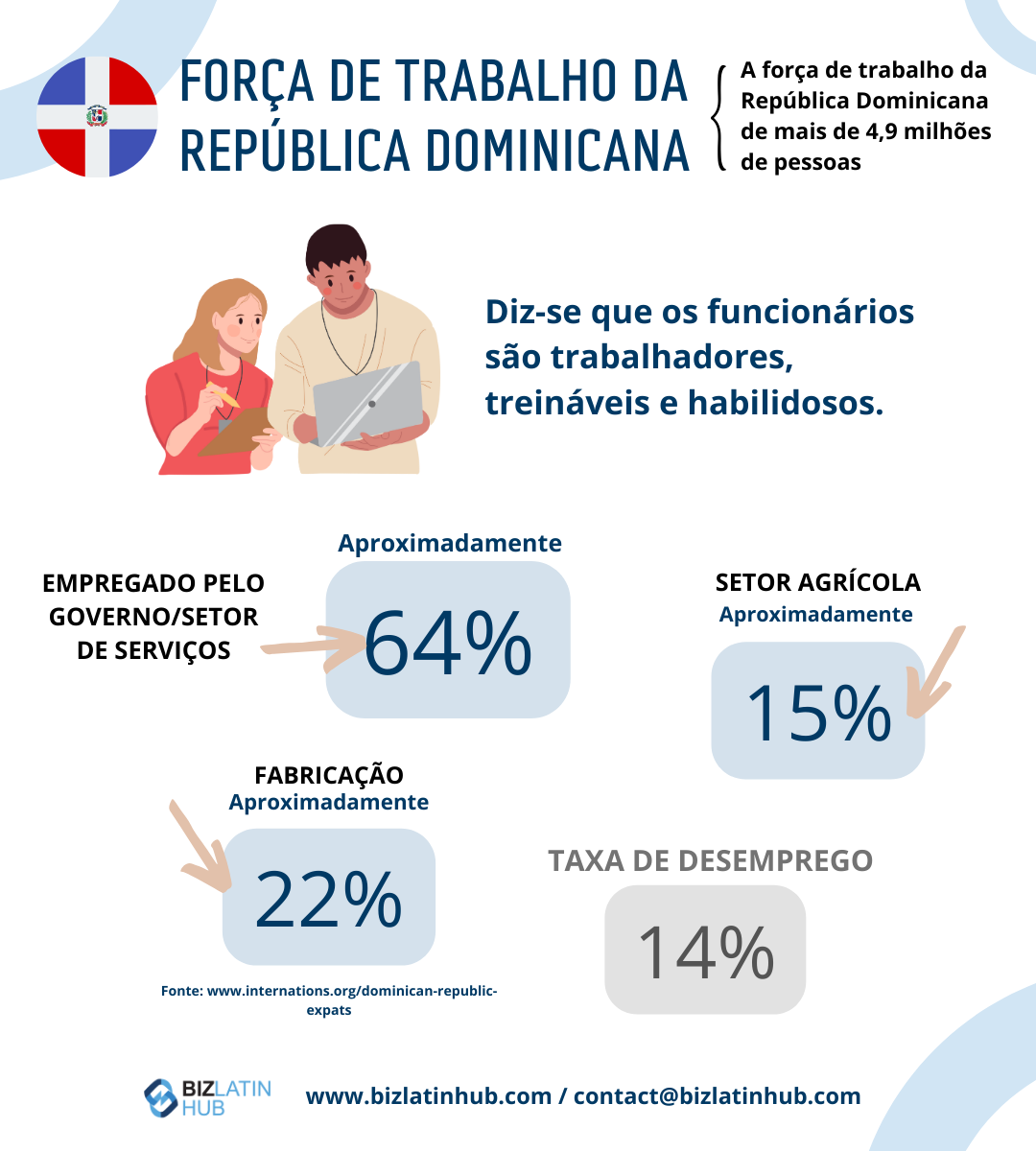 Infográfico intitulado "Dominican Republic Workforce" (Força de trabalho da República Dominicana). Ele destaca que cerca de 64% trabalham no setor de governo/serviços, 15% na agricultura e 22% na manufatura. A taxa de desemprego é de 14%. O texto observa que os funcionários são trabalhadores, treináveis e habilidosos - atributos valorizados por qualquer Empregador de Registro na República Dominicana.