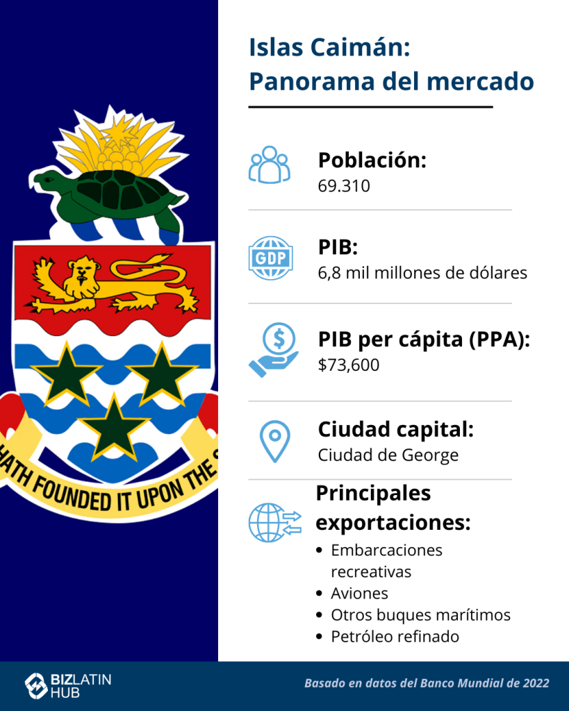 Infografía titulada "Islas Caimán: Instantánea del mercado". Muestra información: Población: 69.310 habitantes; PIB: 6.800 millones de dólares; PIB per cápita: 73.600 dólares; Capital: George Town. Principales exportaciones: Embarcaciones de Recreo, Aviones, Otras Embarcaciones Marítimas, Petróleo Refinado. Según datos de 2022.