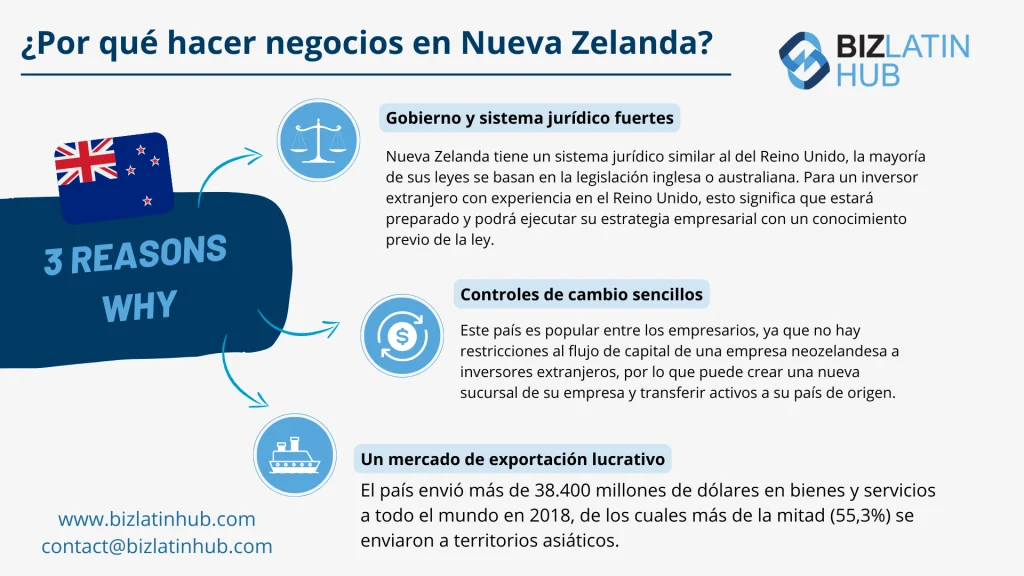 Un gráfico informativo titulado "¿Por qué hacer negocios en Nueva Zelanda?", presentado por Biz Latin Hub, destaca tres razones: 1) Gobierno y sistema jurídico fuertes, 2) Controles de divisas sencillos, 3) Mercado de exportación lucrativo. Una ventaja añadida es la disponibilidad de un chequeo de la salud de la entidad en Nueva Zelanda. Se incluyen los datos de contacto y el sitio web.