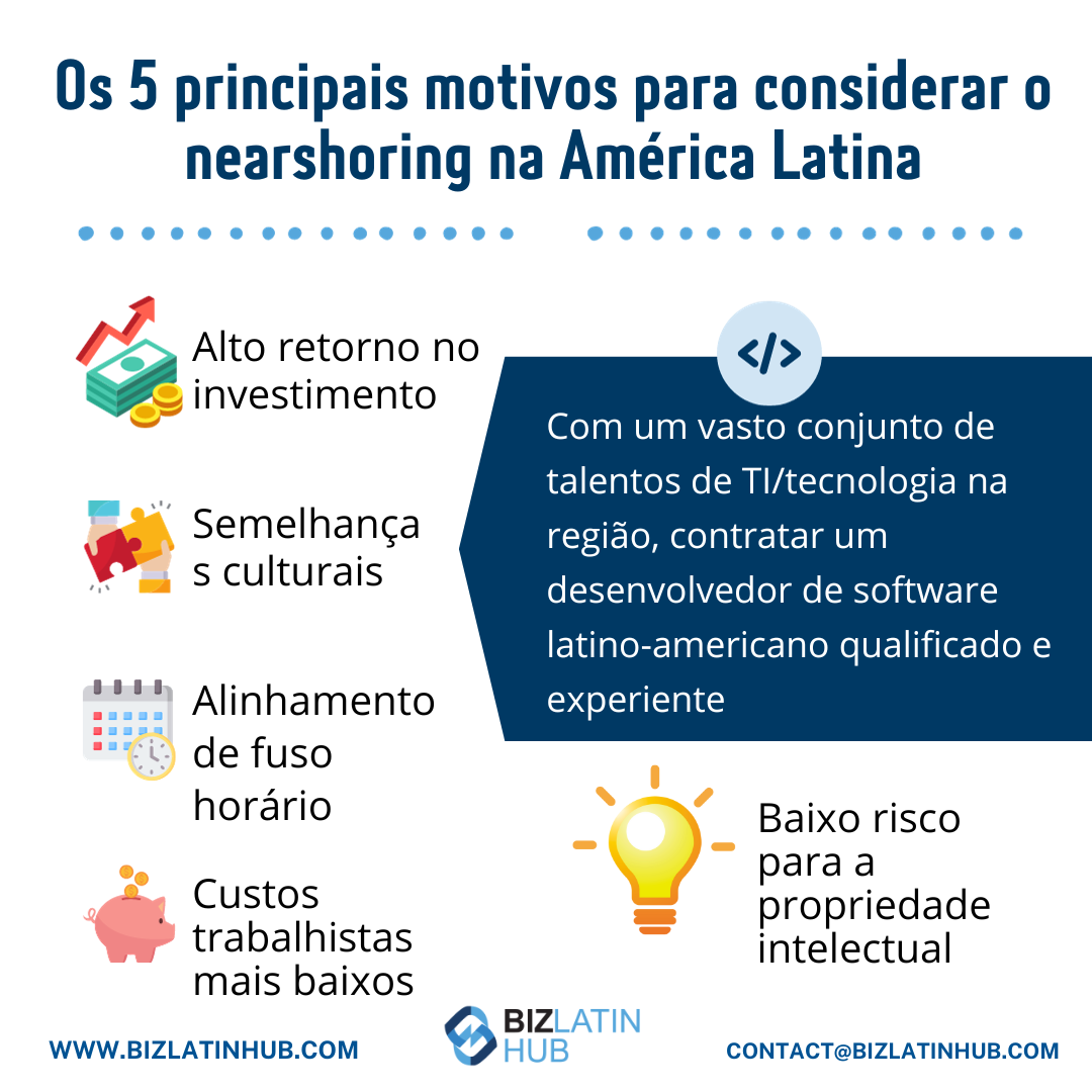 Um infográfico intitulado "Os 5 principais motivos para considerar o nearshoring na América Latina".
Os cinco motivos incluem alto retorno sobre o investimento, custos de mão de obra mais baixos, semelhanças culturais, alinhamento de fuso horário e baixo risco para a propriedade intelectual.
O nearshoring no México destaca perfeitamente esses benefícios.
Os detalhes de contato da Biz Latin Hub são fornecidos.