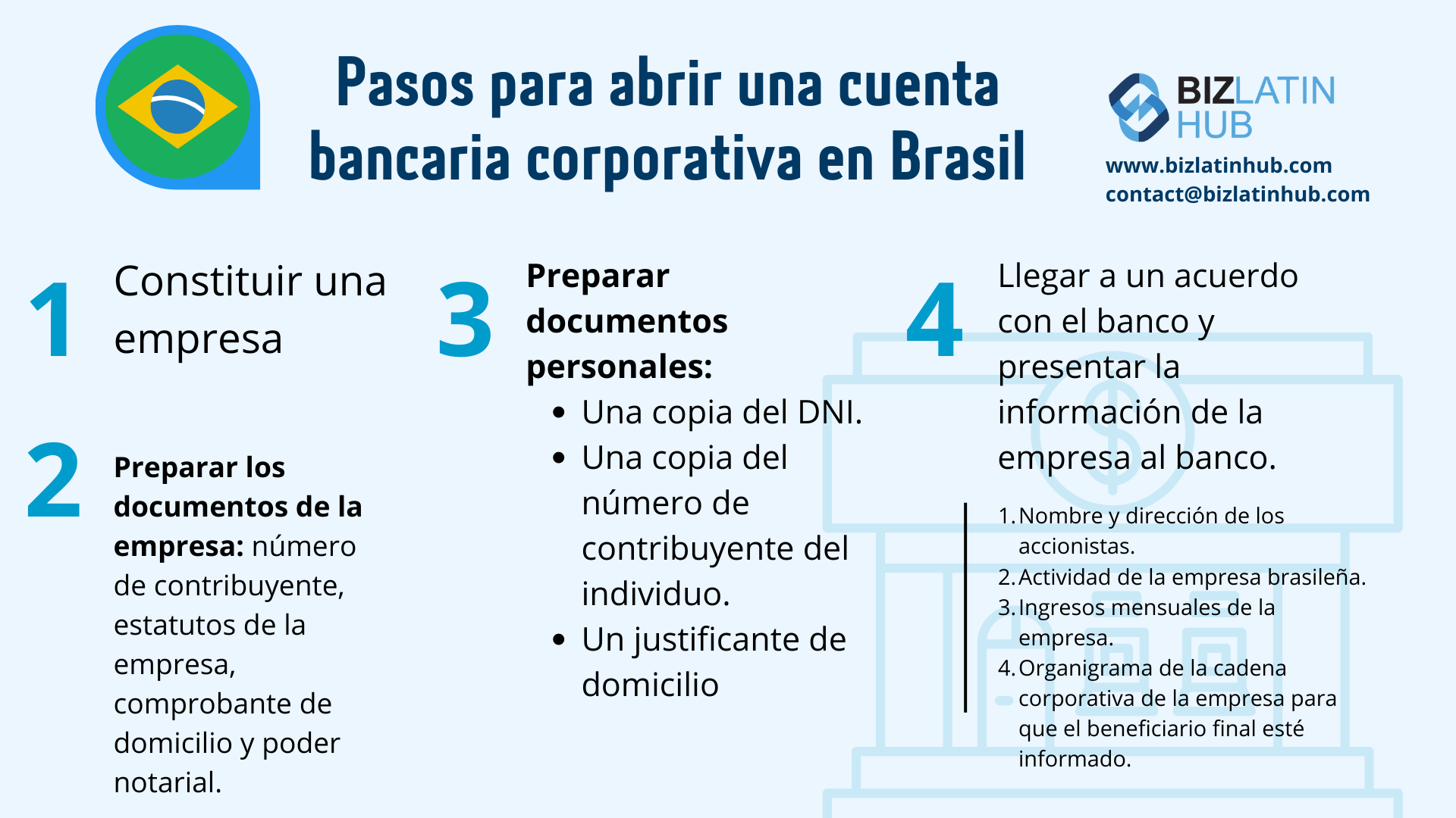 Infografía sobre los pasos para abrir una cuenta bancaria corporativa en Brasil.
Enumera los pasos:
1. Constituir una sociedad,
2. Preparar los documentos de la empresa,
3. Preparar los documentos personales,
4. Firmar el acuerdo con el banco.
Destaca el plan fiscal de Brasil como una oportunidad de inversión en Brasil.
El logotipo y los datos de contacto de Biz Latin Hub están presentes.