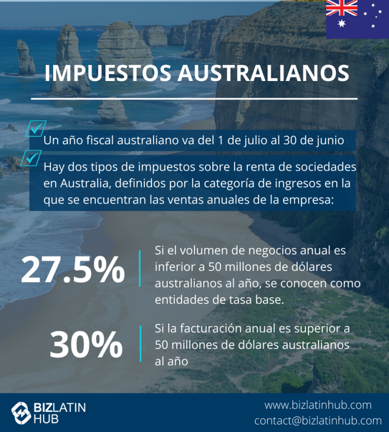 Infografía sobre los requisitos contables y fiscales en Australia.
Texto: "El año fiscal australiano va del 1 de julio al 30 de junio. Dos tipos del impuesto de sociedades basados en el volumen de negocios anual: 27,5% para un volumen de negocios inferior a 50 millones de dólares australianos, 30% para un volumen de negocios superior a 50 millones de dólares australianos."
Logotipos y datos de contacto incluidos.