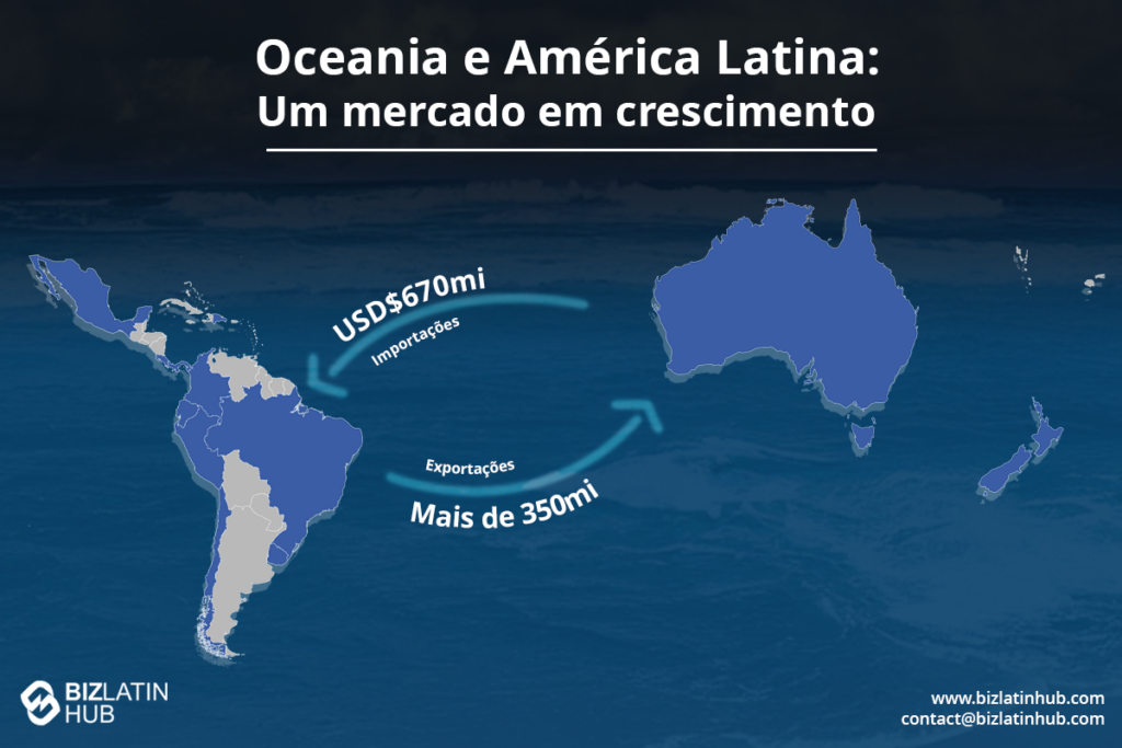 Mapa que mostra o comércio entre a Oceania e a América Latina, destacando importações para a Oceania no valor de US$ 670 milhões e exportações de mais de 350 milhões. O plano de fundo apresenta um tema oceânico. Inclui o logotipo do Biz Latin Hub e informações de contato na parte inferior.