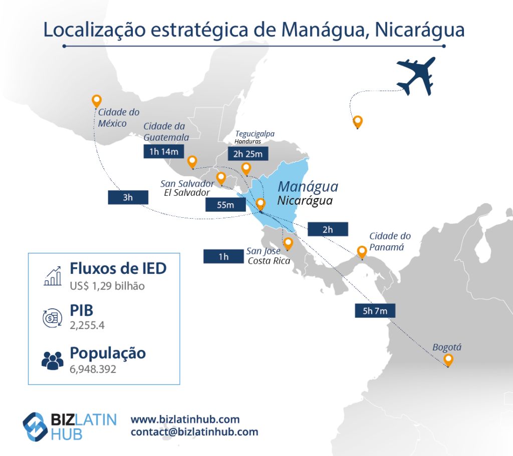 Infográfico intitulado "Manágua, Nicarágua, localização estratégica" com um mapa que mostra os tempos de viagem por via aérea para várias cidades: Cidade da Guatemala (1h 14m), Cidade do México (2h 25m), San Salvador (55m), San José (55m), Cidade do Panamá (1h 40m) e Bogotá (5h 7m). Inclui dados: Fluxos de IED: USD