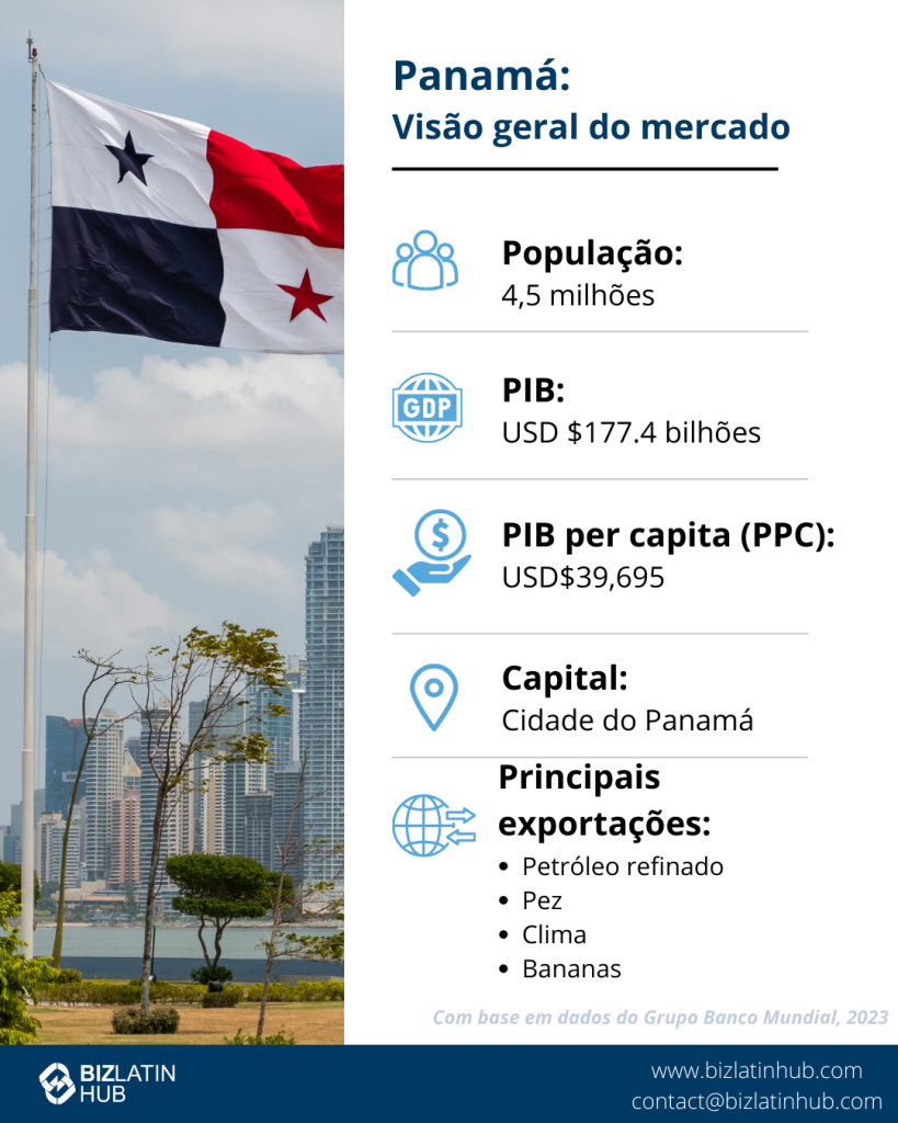 Infográfico intitulado "Panamá: Market Snapshot", com a bandeira e o horizonte do Panamá. Destaca a população (4,5 milhões), o PIB (PPP) de US$ 177,4 bilhões, o PIB per capita de US$ 39.695, a capital como Cidade do Panamá e as principais exportações, como petróleo refinado, peixe, ouro e bananas - uma opção atraente para os cidadãos sul-africanos que escolhem o Panamá.