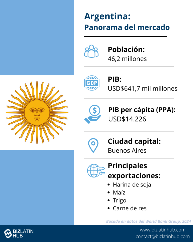 Oportunidades de negocio en Argentina:
Infografía titulada "Argentina: Instantánea del mercado". Incluye información: Población: 46 millones, PIB: 621.000 millones de USD, PIB per cápita (PPA): 26.530 USD, Capital: Buenos Aires, Principales exportaciones: Harina de soja, Maíz, Aceite de soja, Automóviles. Basado en datos del Banco Mundial de 2022. También se mencionan los tipos de estructuras jurídicas de Argentina