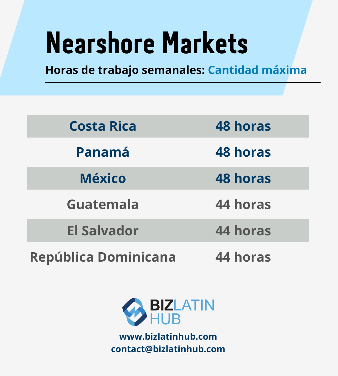 Una infografía titulada "Mercados Nearshore: Horas semanales máximas de trabajo y políticas de vacaciones" enumera los siguientes países con sus respectivas horas: Costa Rica (48), Panamá (48), México (48), Guatemala (44), El Salvador (44) y República Dominicana (44).
El logotipo de Biz Latin Hub y los datos de contacto figuran en la parte inferior.