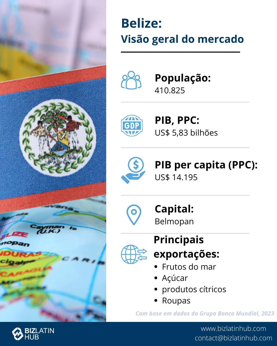 Infográfico intitulado "Belize: Market Snapshot". Ele destaca a população de Belize de 410.825 habitantes, o PIB de US$ 5,83 bilhões, o PIB per capita de US$ 14.195, a capital Belmopan e as principais exportações: frutos do mar, açúcar, produtos cítricos e roupas.