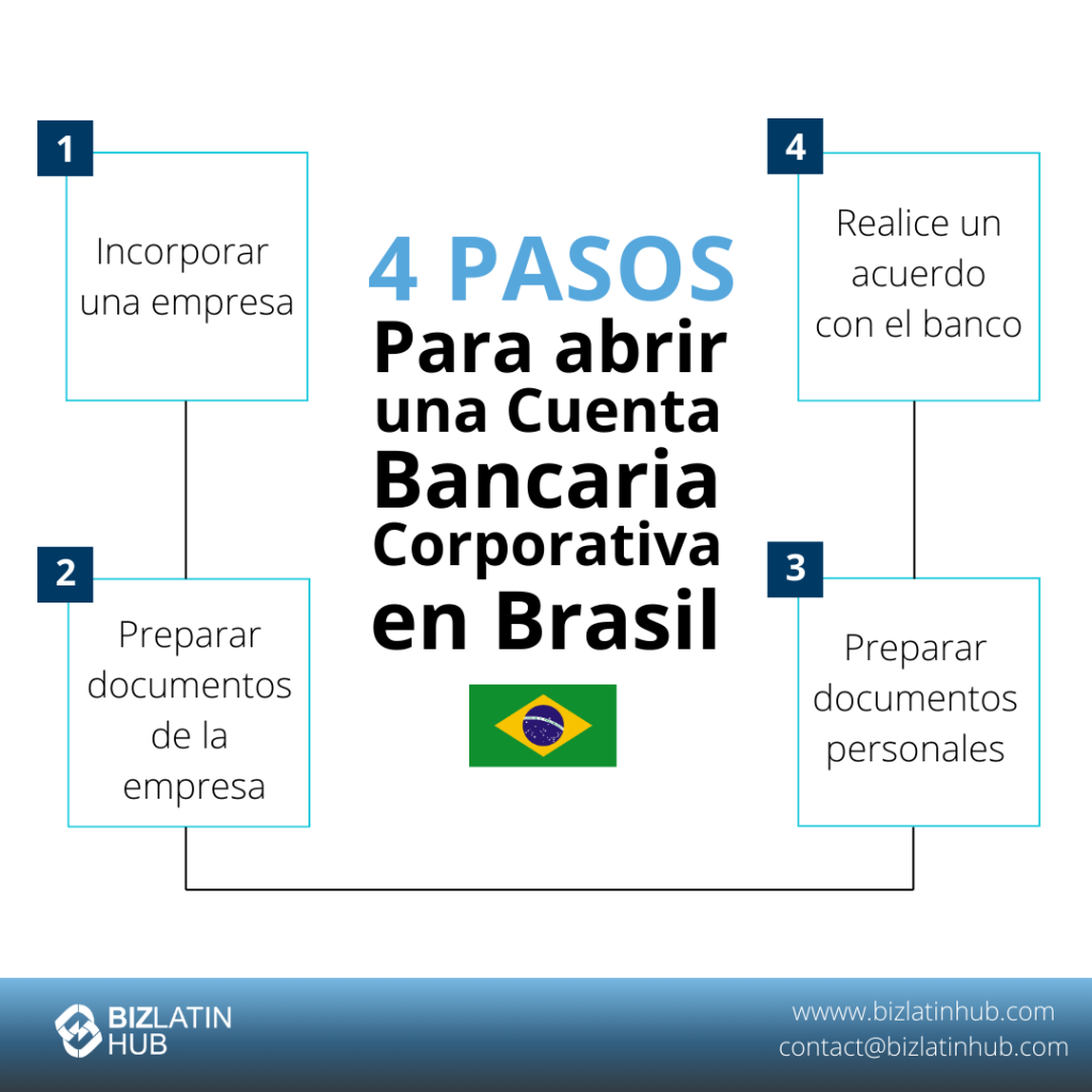 Infografía titulada "4 Pasos para Abrir uma Conta Bancária Corporativa no Brasil". Los pasos incluyen: 1. Constituir una empresa, 2. Preparar los documentos de la empresa, 3. Preparar los documentos personales, 4. Celebrar un acuerdo con el banco. Presenta la bandera brasileña.