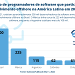 Número de desenvolvedores de software envolvidos no desenvolvimento offshore na América Latina em 2021, por país
