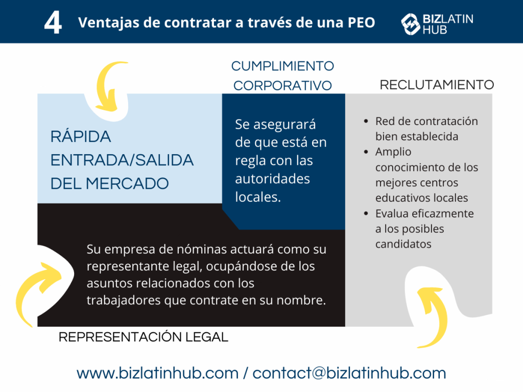 Infografía titulada "4 Ventajas de contratar a través de un OEP" de BizLatin Hub, en la que se detallan los beneficios en materia de cumplimiento, contratación y representación legal. Ideal para empresas que buscan un OEP en las Islas Caimán. Incluye página web y correo electrónico de contacto en la parte inferior: www.bizlatinhub.com / contact@bizlatinhub.com.