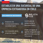 Una infografía titulada "Establecer una sucursal de una empresa extranjera en Chile" con la bandera chilena.
Enumera los documentos necesarios: Escritura de constitución, estatutos, certificado de vigencia y poder notarial.
Destaca las oportunidades de inversión empresarial en Chile.
Incluye el logotipo de BizLatin Hub e información de contacto.